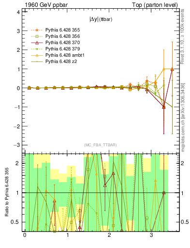 Plot of moddyttbar.asym in 1960 GeV ppbar collisions