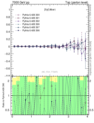 Plot of moddyttbar.asym in 7000 GeV pp collisions