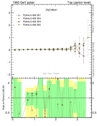 Plot of moddyttbar.asym in 1960 GeV ppbar collisions