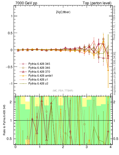 Plot of moddyttbar.asym in 7000 GeV pp collisions