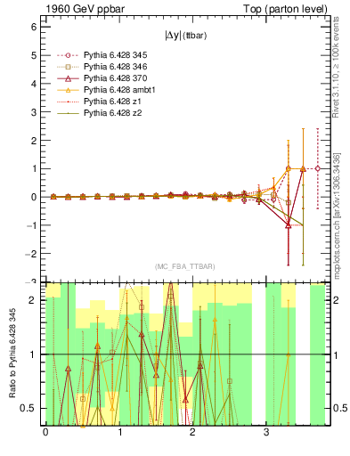 Plot of moddyttbar.asym in 1960 GeV ppbar collisions