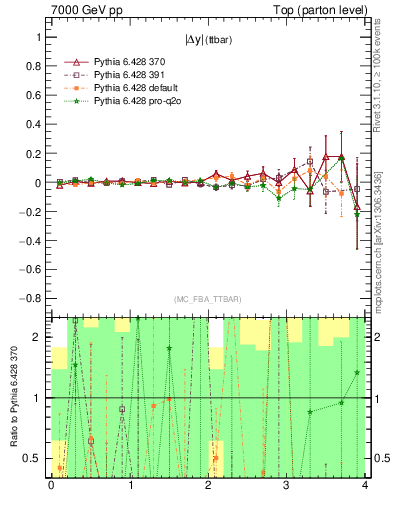 Plot of moddyttbar.asym in 7000 GeV pp collisions