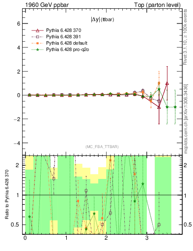 Plot of moddyttbar.asym in 1960 GeV ppbar collisions