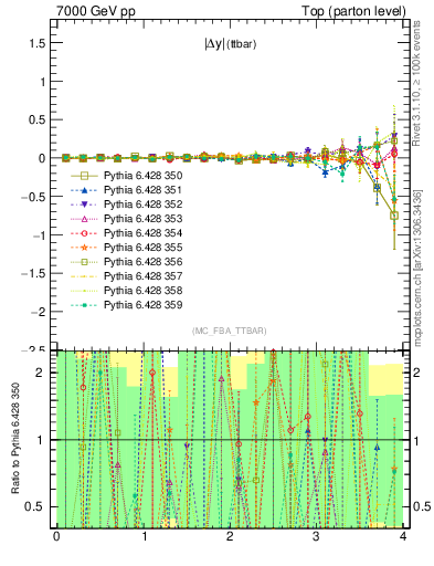 Plot of moddyttbar.asym in 7000 GeV pp collisions