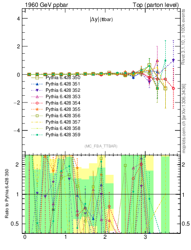 Plot of moddyttbar.asym in 1960 GeV ppbar collisions