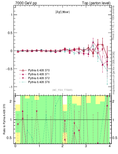 Plot of moddyttbar.asym in 7000 GeV pp collisions