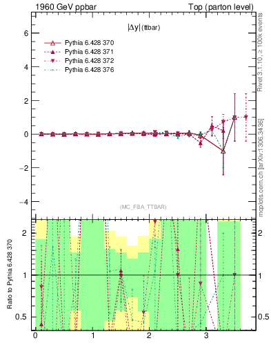 Plot of moddyttbar.asym in 1960 GeV ppbar collisions