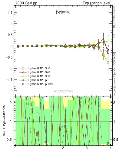Plot of moddyttbar.asym in 7000 GeV pp collisions