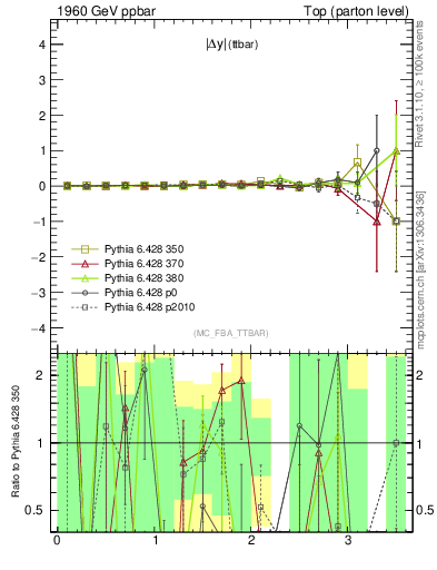 Plot of moddyttbar.asym in 1960 GeV ppbar collisions