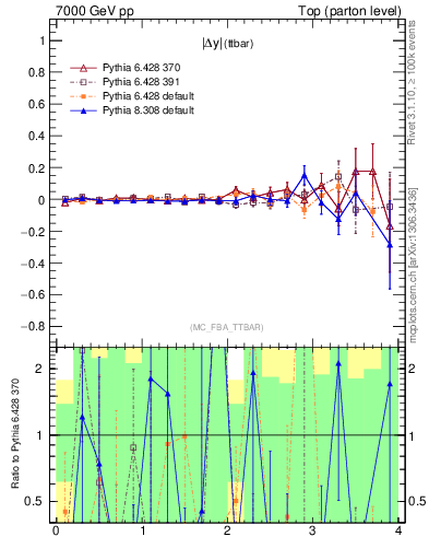 Plot of moddyttbar.asym in 7000 GeV pp collisions