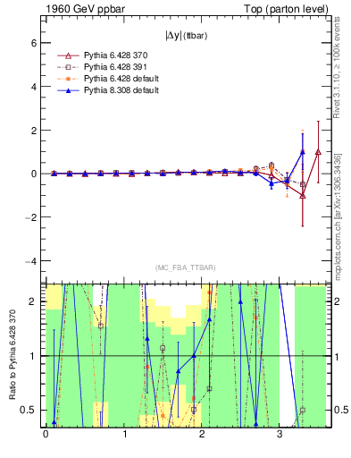 Plot of moddyttbar.asym in 1960 GeV ppbar collisions