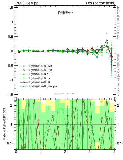 Plot of moddyttbar.asym in 7000 GeV pp collisions