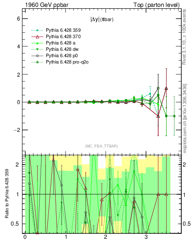 Plot of moddyttbar.asym in 1960 GeV ppbar collisions