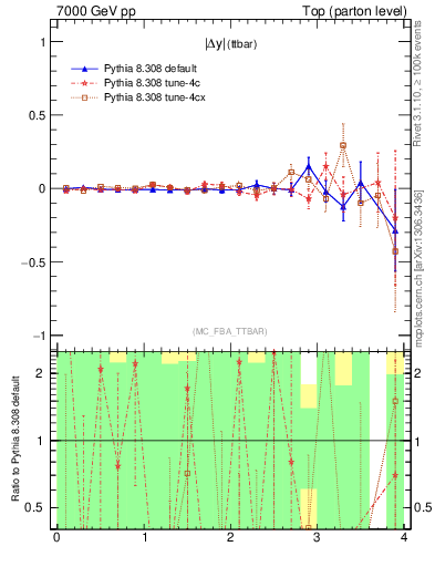 Plot of moddyttbar.asym in 7000 GeV pp collisions