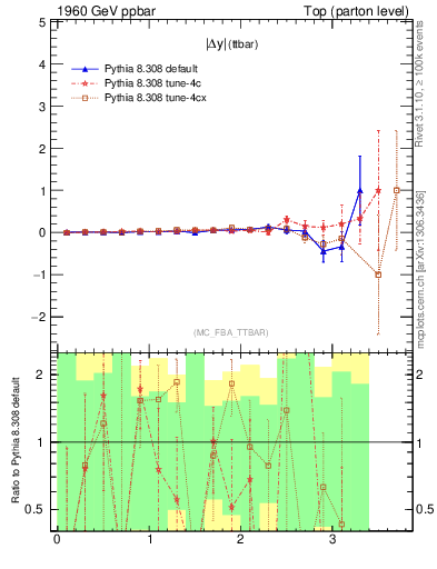 Plot of moddyttbar.asym in 1960 GeV ppbar collisions