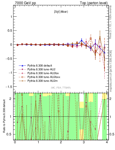 Plot of moddyttbar.asym in 7000 GeV pp collisions