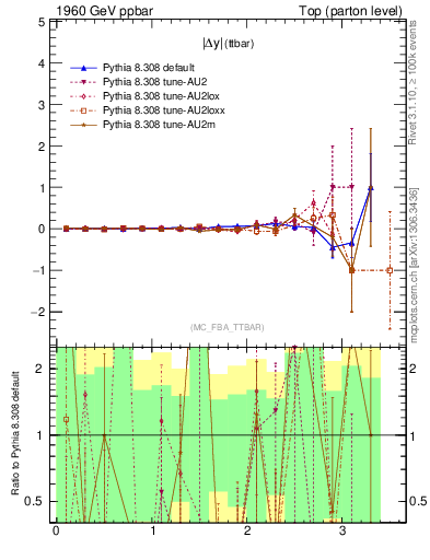 Plot of moddyttbar.asym in 1960 GeV ppbar collisions