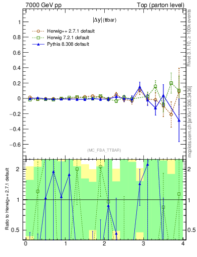 Plot of moddyttbar.asym in 7000 GeV pp collisions