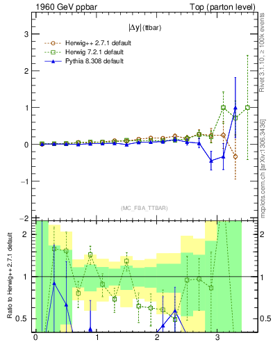 Plot of moddyttbar.asym in 1960 GeV ppbar collisions