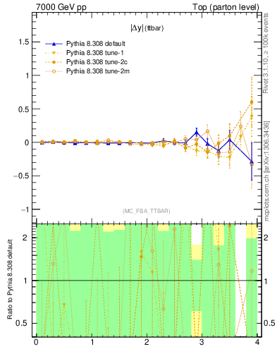 Plot of moddyttbar.asym in 7000 GeV pp collisions