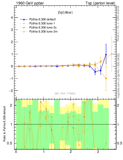 Plot of moddyttbar.asym in 1960 GeV ppbar collisions
