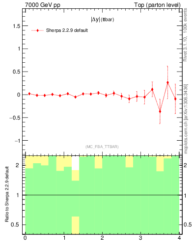 Plot of moddyttbar.asym in 7000 GeV pp collisions