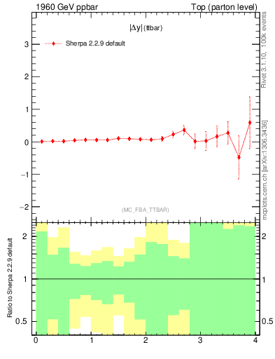 Plot of moddyttbar.asym in 1960 GeV ppbar collisions