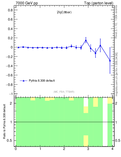 Plot of moddyttbar.asym in 7000 GeV pp collisions