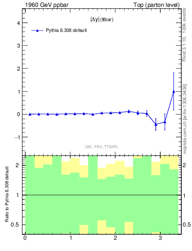 Plot of moddyttbar.asym in 1960 GeV ppbar collisions