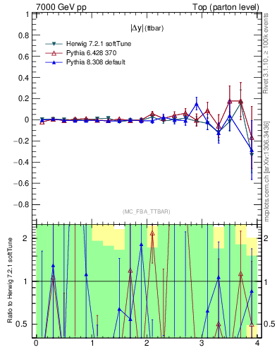 Plot of moddyttbar.asym in 7000 GeV pp collisions