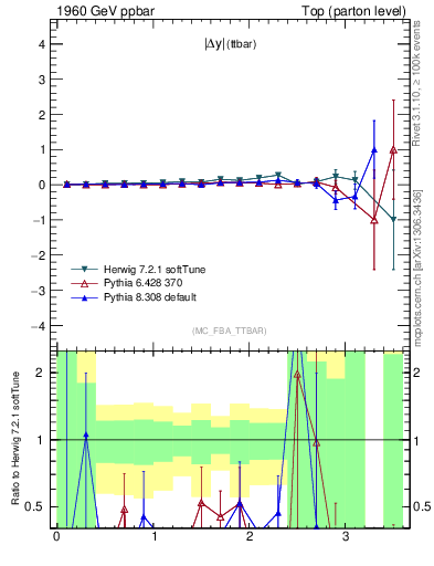 Plot of moddyttbar.asym in 1960 GeV ppbar collisions