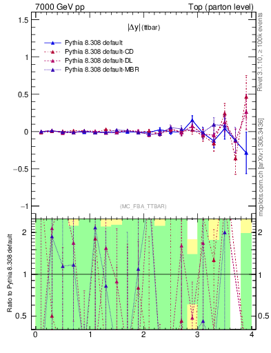 Plot of moddyttbar.asym in 7000 GeV pp collisions