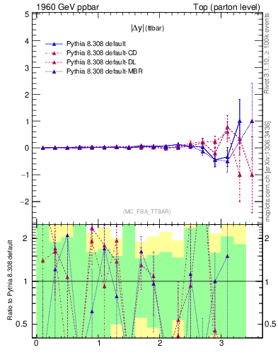 Plot of moddyttbar.asym in 1960 GeV ppbar collisions