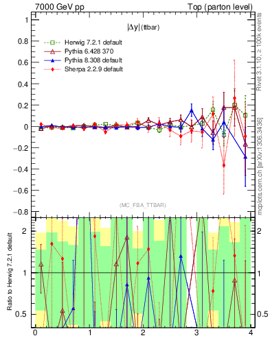 Plot of moddyttbar.asym in 7000 GeV pp collisions
