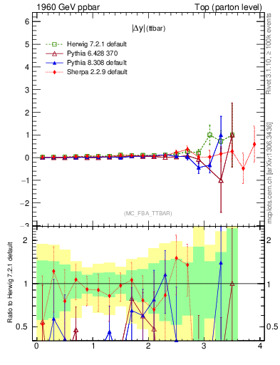Plot of moddyttbar.asym in 1960 GeV ppbar collisions