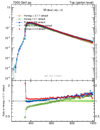 Plot of mttbar in 7000 GeV pp collisions