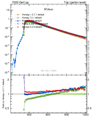 Plot of mttbar in 7000 GeV pp collisions