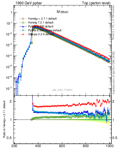 Plot of mttbar in 1960 GeV ppbar collisions