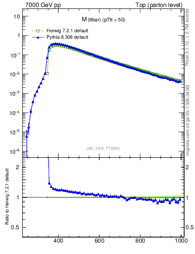 Plot of mttbar in 7000 GeV pp collisions