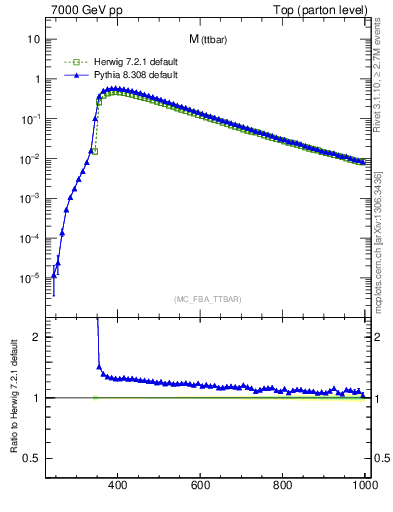 Plot of mttbar in 7000 GeV pp collisions