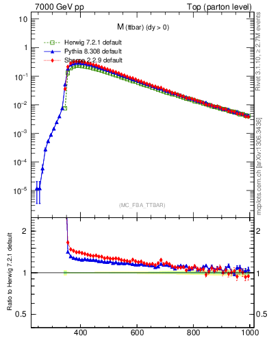 Plot of mttbar in 7000 GeV pp collisions