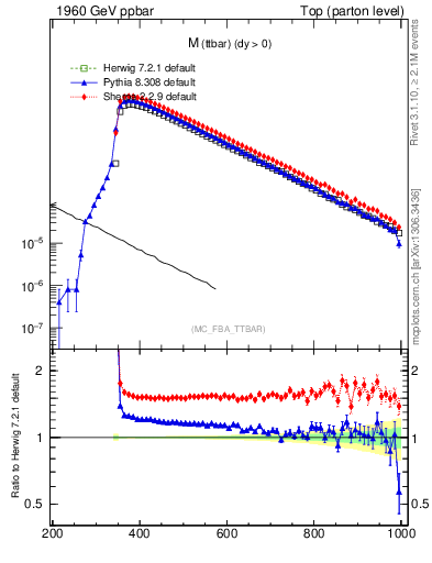 Plot of mttbar in 1960 GeV ppbar collisions