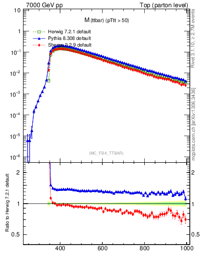 Plot of mttbar in 7000 GeV pp collisions