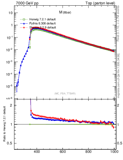 Plot of mttbar in 7000 GeV pp collisions