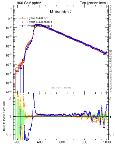 Plot of mttbar in 1960 GeV ppbar collisions