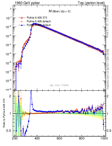 Plot of mttbar in 1960 GeV ppbar collisions