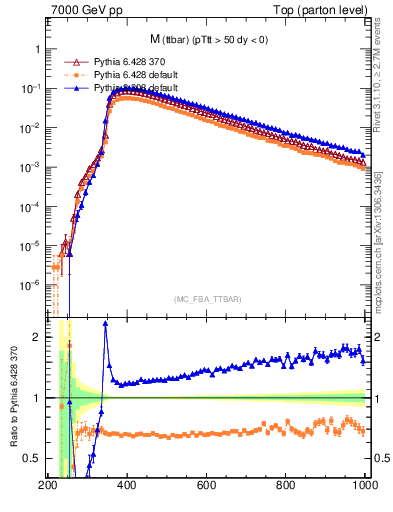 Plot of mttbar in 7000 GeV pp collisions