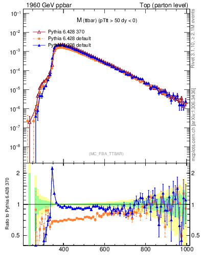 Plot of mttbar in 1960 GeV ppbar collisions