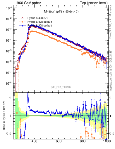 Plot of mttbar in 1960 GeV ppbar collisions