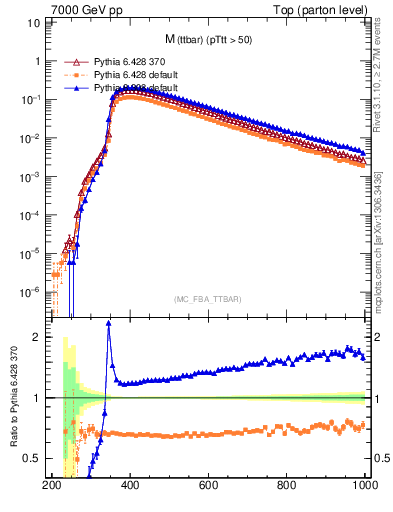 Plot of mttbar in 7000 GeV pp collisions
